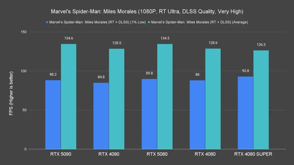 Marvel's Spider Man Miles Morales (1080P, RT Ultra, DLSS Quality, Very High)