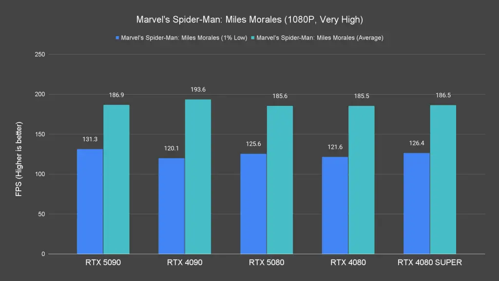 Marvel's Spider Man Miles Morales (1080P, Very High)