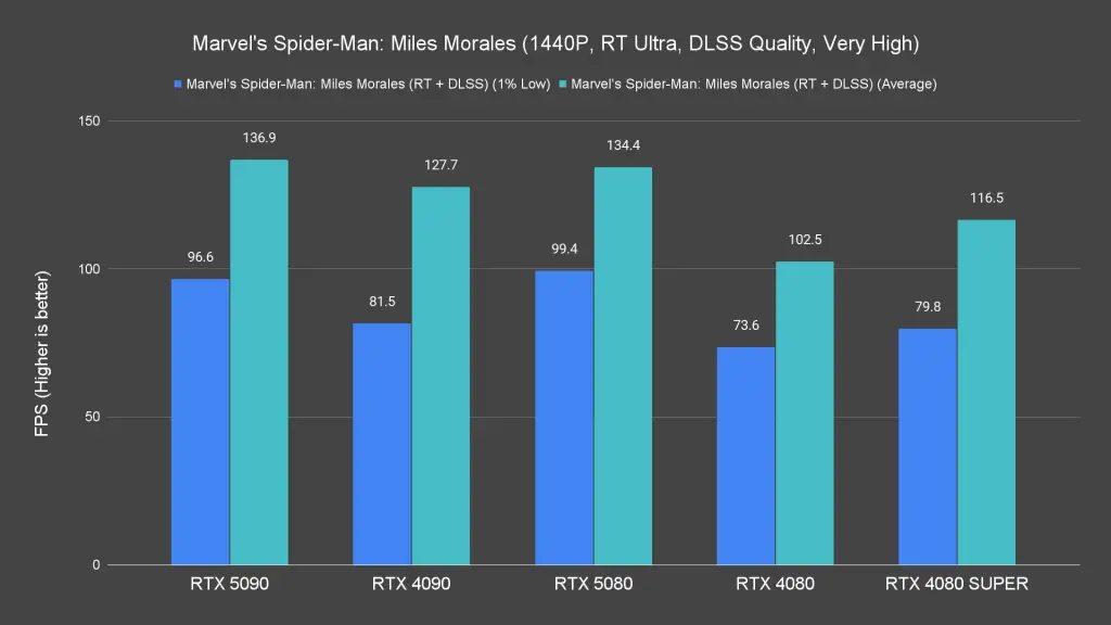 Marvel's Spider Man Miles Morales (1440P, RT Ultra, DLSS Quality, Very High)
