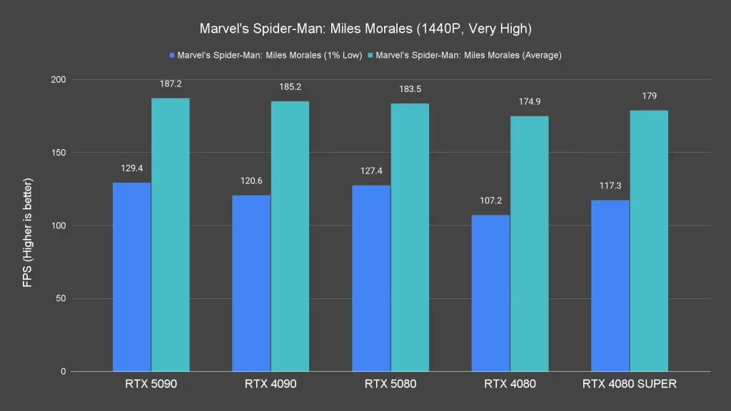 Marvel's Spider Man Miles Morales (1440P, Very High)