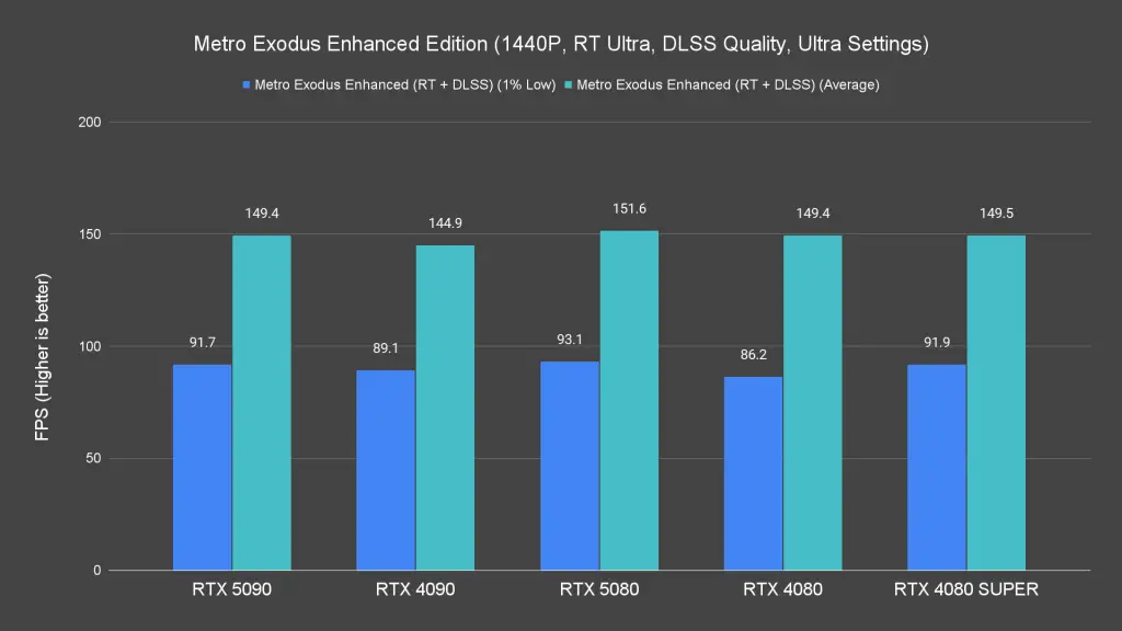 Metro Exodus Enhanced Edition (1440P, RT Ultra, DLSS Quality, Ultra Settings)