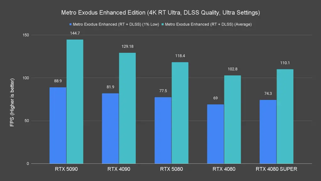 Metro Exodus Enhanced Edition (4K RT Ultra, DLSS Quality, Ultra Settings)