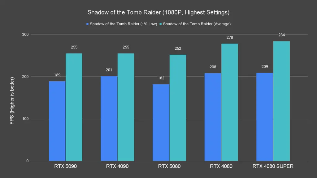 Shadow of the Tomb Raider (1080P, Highest Settings)