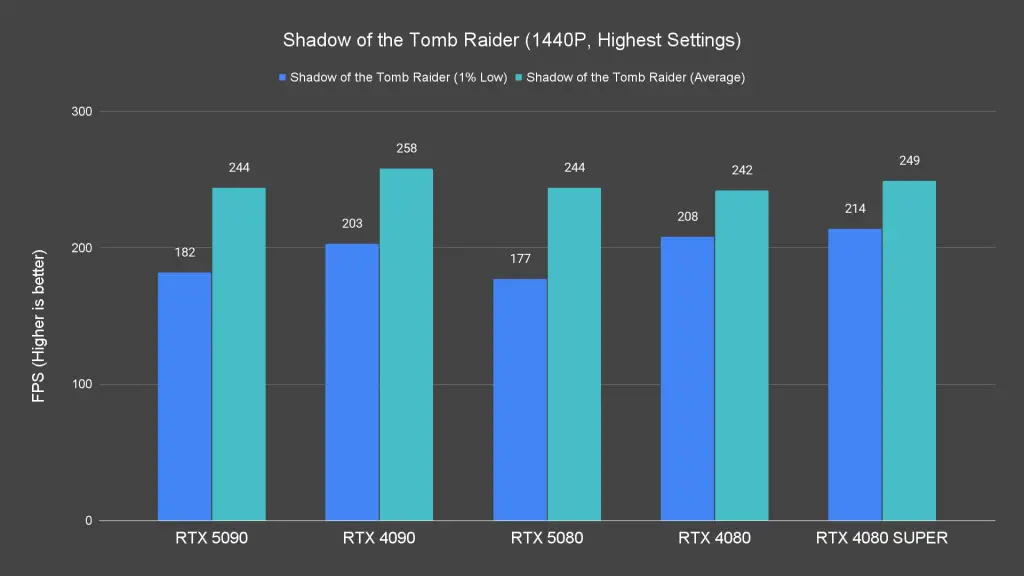 Shadow of the Tomb Raider (1440P, Highest Settings)