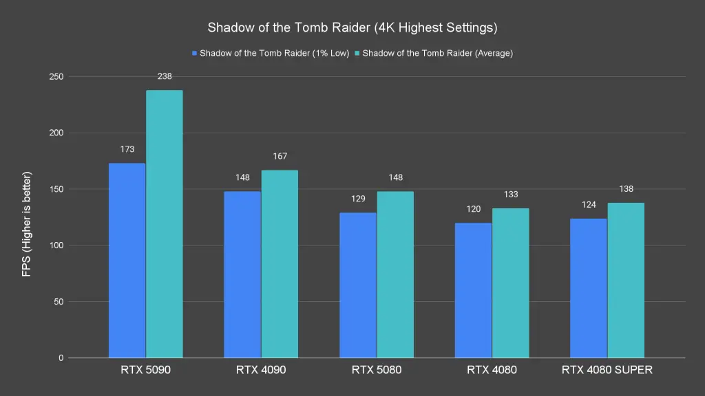 Shadow of the Tomb Raider (4K Highest Settings)