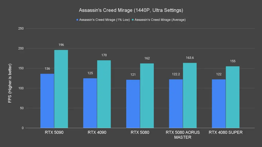 Assassin's Creed Mirage (1440P, Ultra Settings)