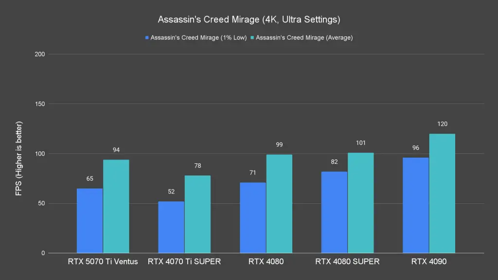 Assassin's Creed Mirage (4K, Ultra Settings)
