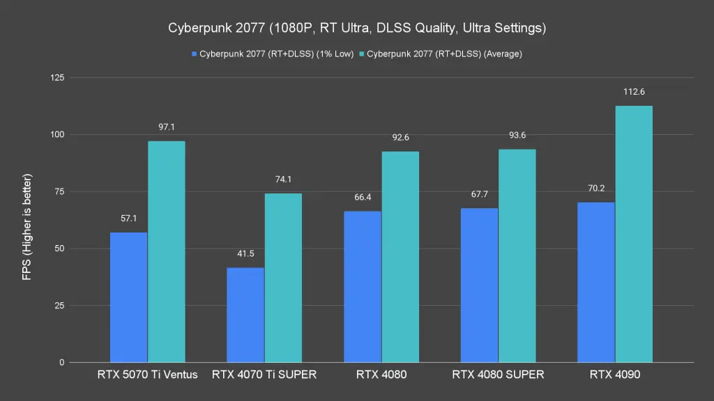 Cyberpunk 2077 (1080P, RT Ultra, DLSS Quality, Ultra Settings)