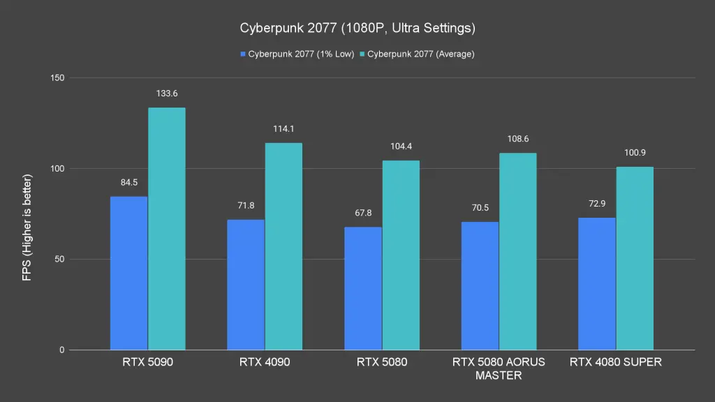 Cyberpunk 2077 (1080P, Ultra Settings)