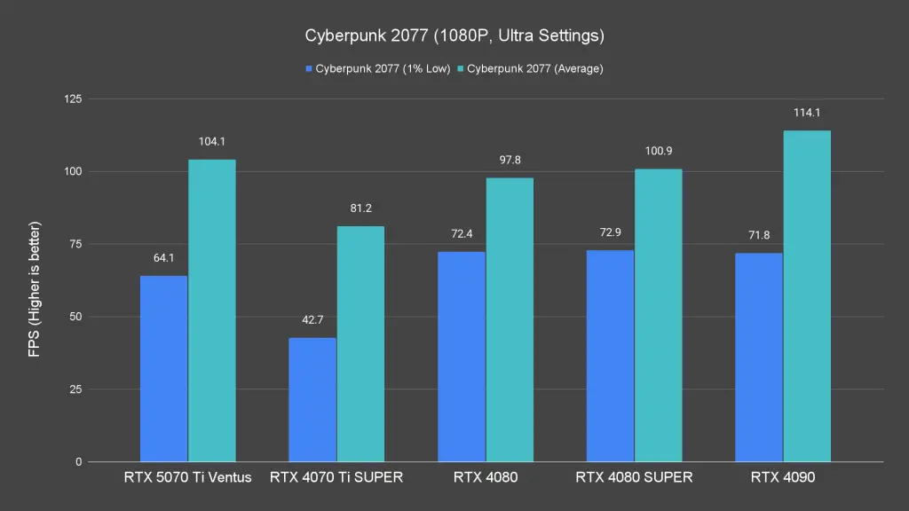 Cyberpunk 2077 (1080P, Ultra Settings)