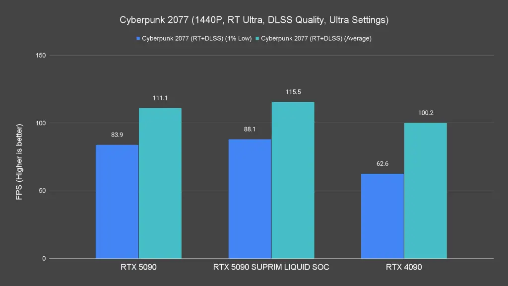 Cyberpunk 2077 (1440P, RT Ultra, DLSS Quality, Ultra Settings)