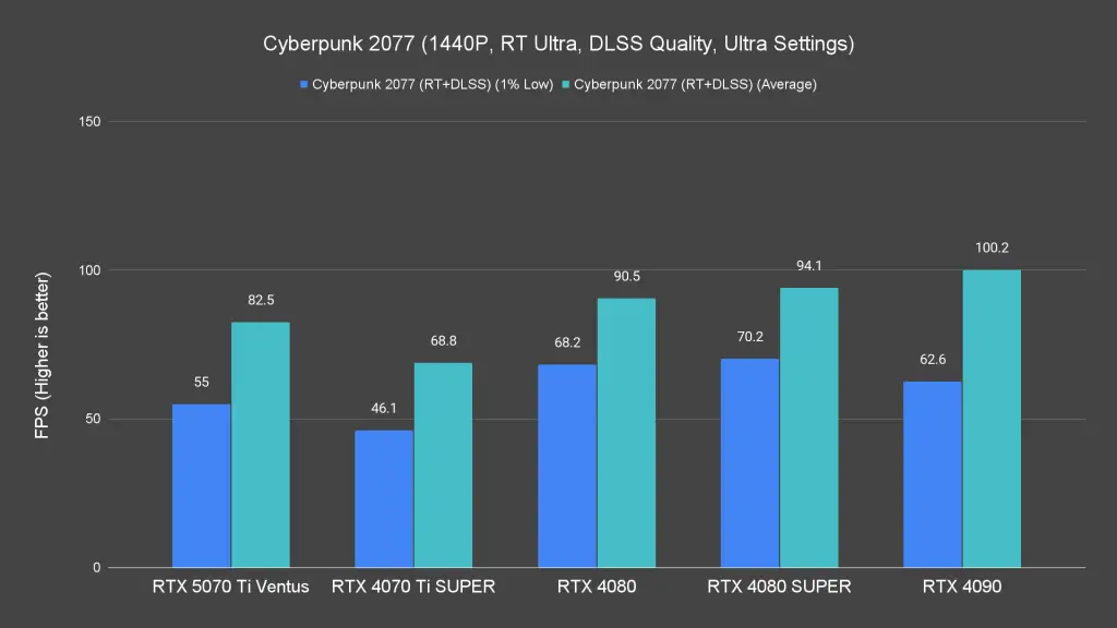 Cyberpunk 2077 (1440P, RT Ultra, DLSS Quality, Ultra Settings)