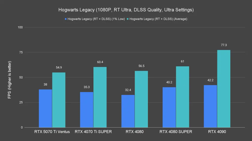 Hogwarts Legacy (1080P, RT Ultra, DLSS Quality, Ultra Settings)