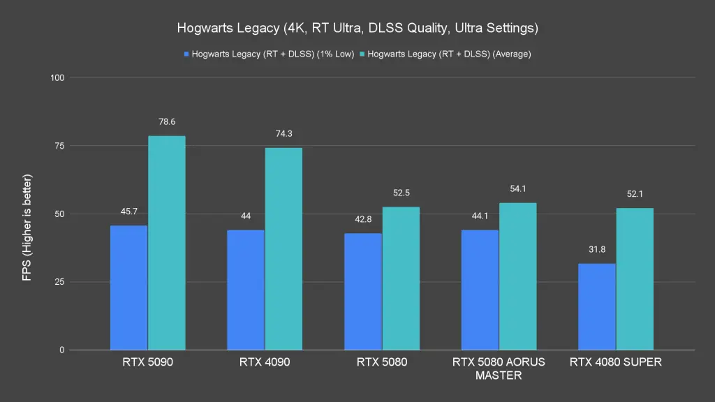 Hogwarts Legacy (4K, RT Ultra, DLSS Quality, Ultra Settings)