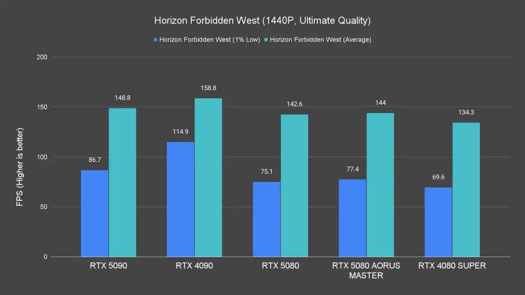 Horizon Forbidden West (1440P, Ultimate Quality)
