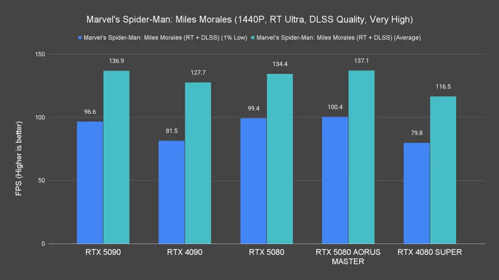 Marvel's Spider Man Miles Morales (1440P, RT Ultra, DLSS Quality, Very High)