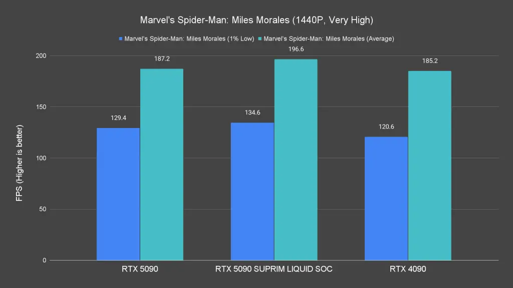 Marvel's Spider Man Miles Morales (1440P, Very High)