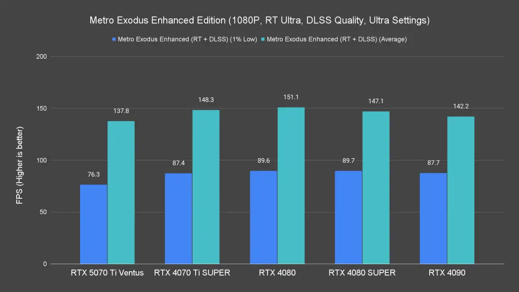 Metro Exodus Enhanced Edition (1080P, RT Ultra, DLSS Quality, Ultra Settings)