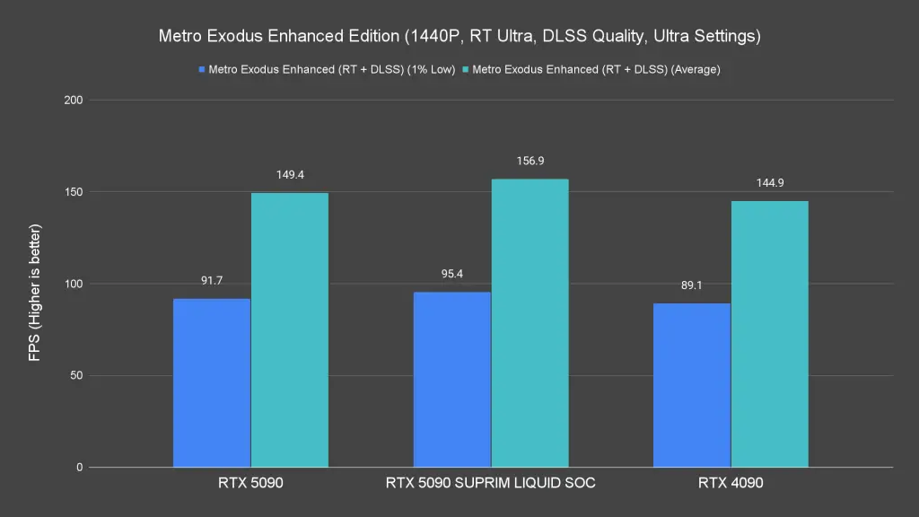 Metro Exodus Enhanced Edition (1440P, RT Ultra, DLSS Quality, Ultra Settings)