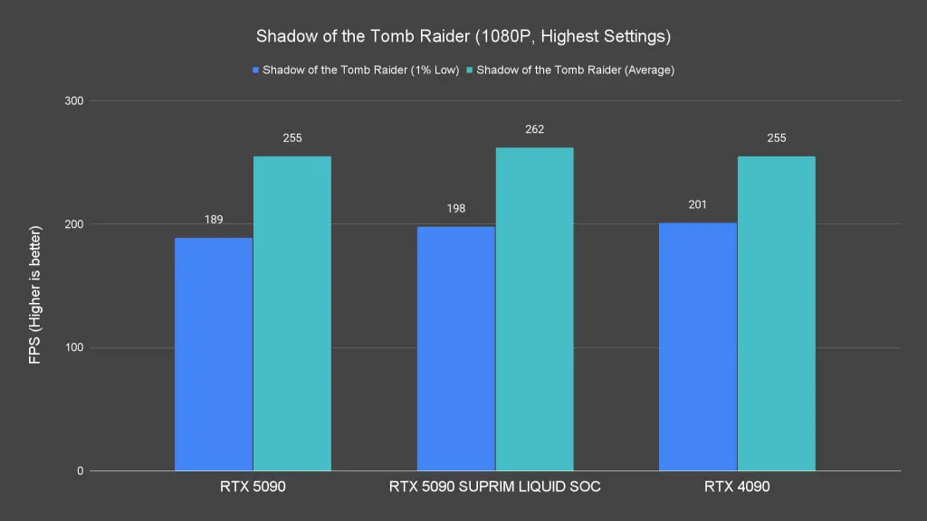 Shadow of the Tomb Raider (1080P, Highest Settings)