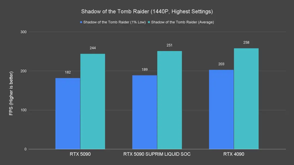 Shadow of the Tomb Raider (1440P, Highest Settings)