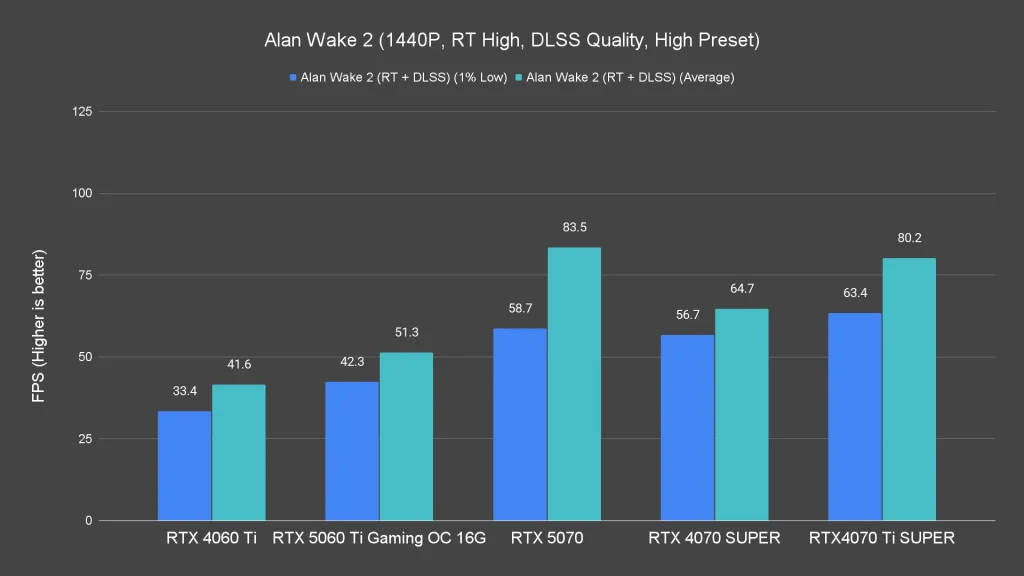 Alan Wake 2 (1440P, RT High, DLSS Quality, High Preset)
