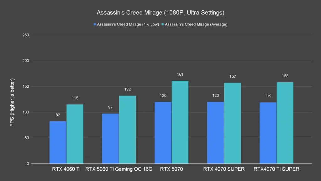 Assassin's Creed Mirage (1080P, Ultra Settings)