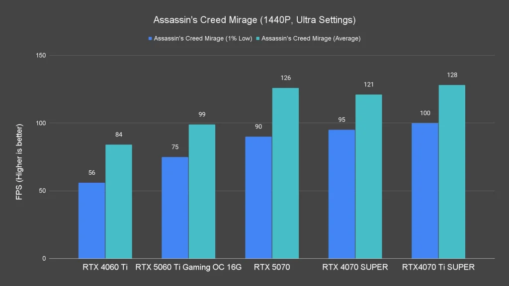 Assassin's Creed Mirage (1440P, Ultra Settings)