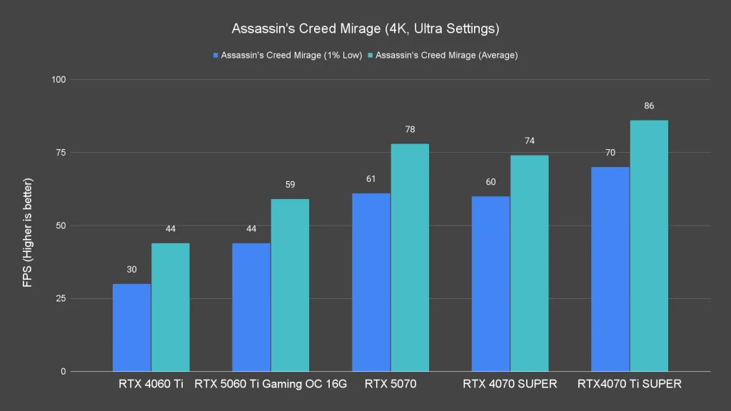 Assassin's Creed Mirage (4K, Ultra Settings)
