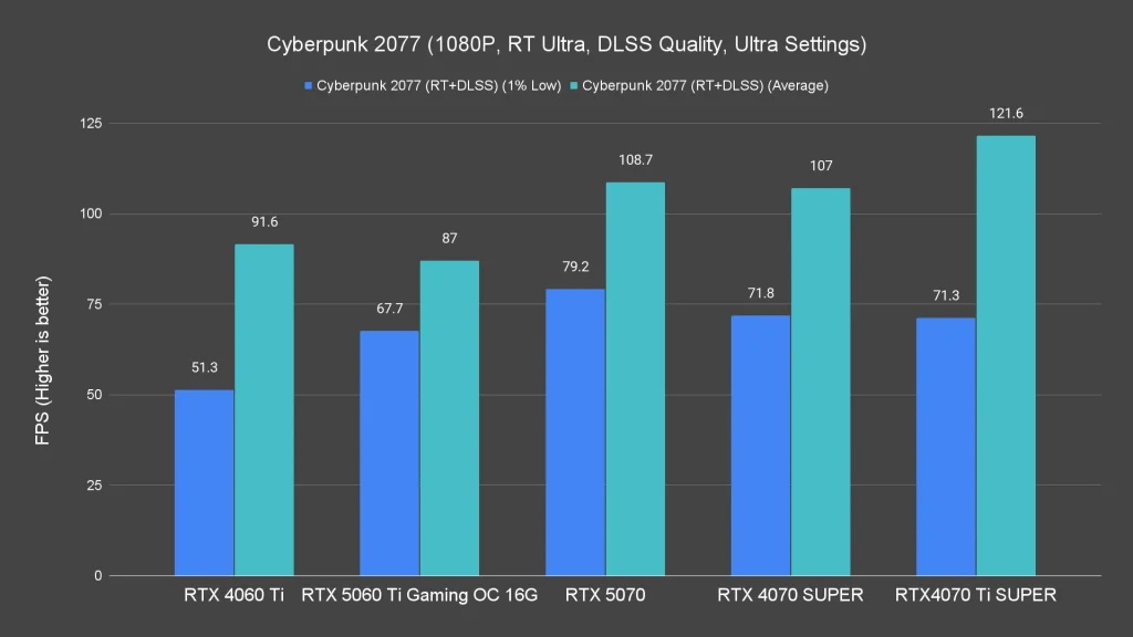 Cyberpunk 2077 (1080P, RT Ultra, DLSS Quality, Ultra Settings)