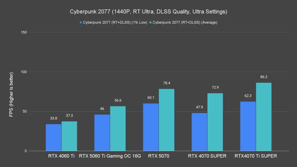 Cyberpunk 2077 (1440P, RT Ultra, DLSS Quality, Ultra Settings)