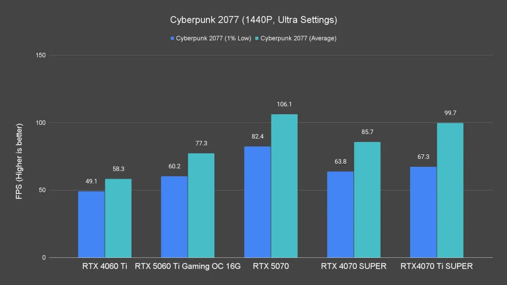 Cyberpunk 2077 (1440P, Ultra Settings)