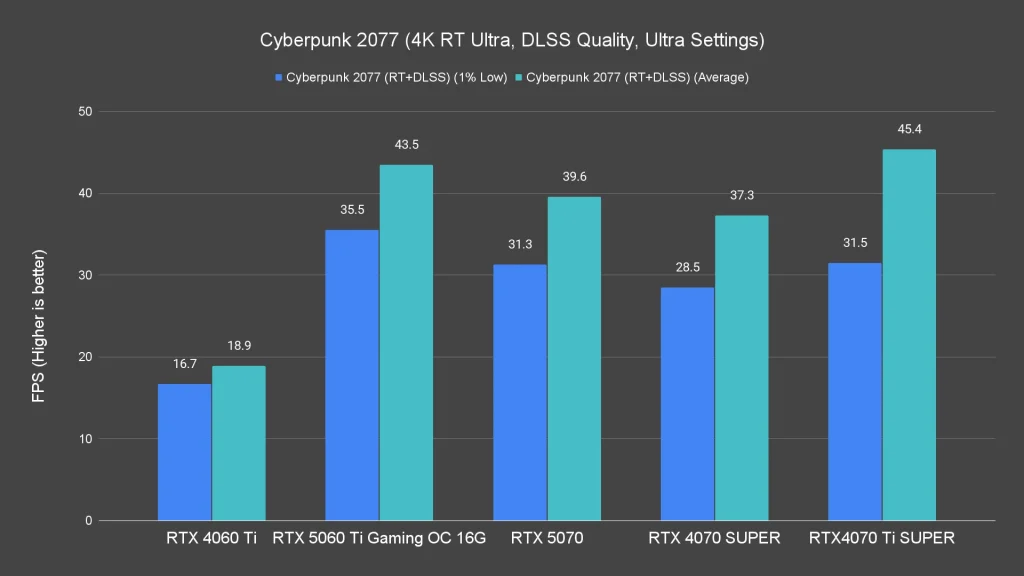 Cyberpunk 2077 (4K RT Ultra, DLSS Quality, Ultra Settings)
