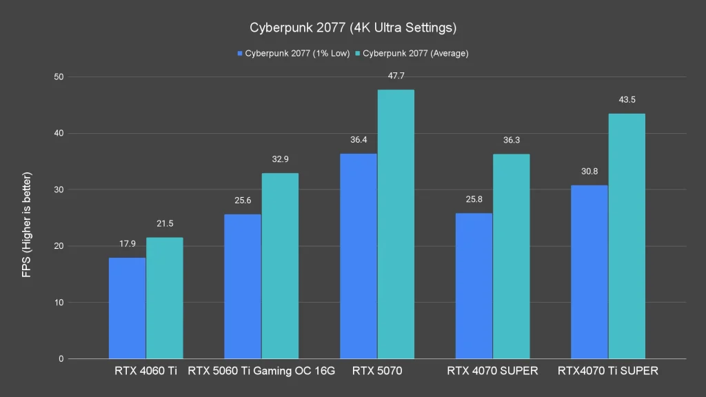 Cyberpunk 2077 (4K Ultra Settings)