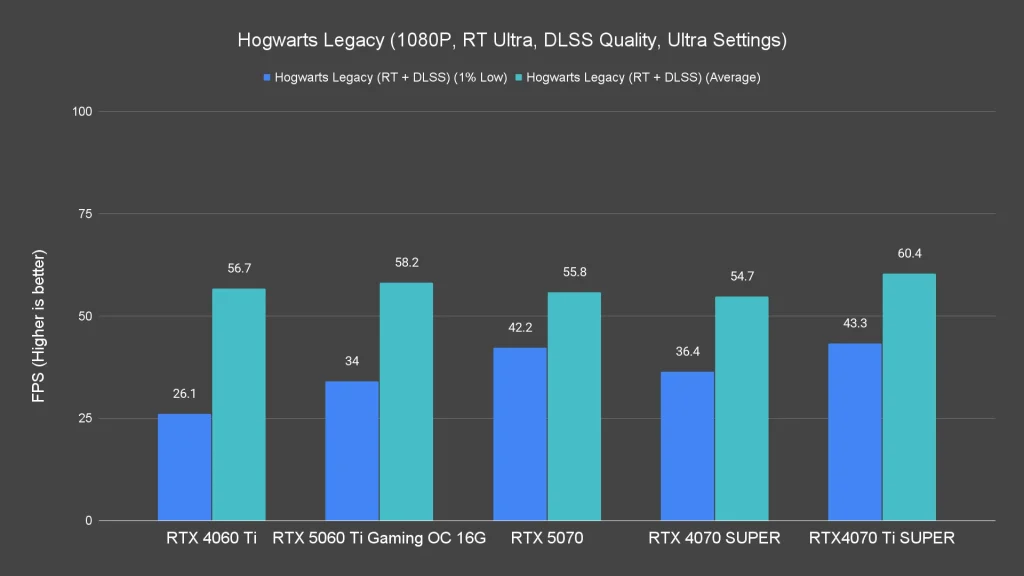 Hogwarts Legacy (1080P, RT Ultra, DLSS Quality, Ultra Settings)