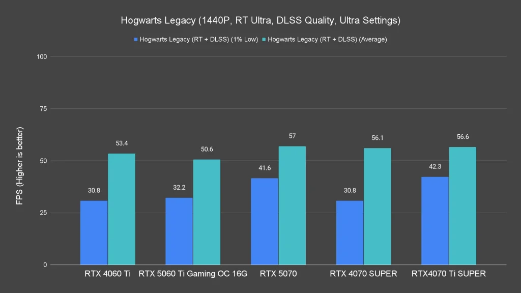 Hogwarts Legacy (1440P, RT Ultra, DLSS Quality, Ultra Settings)