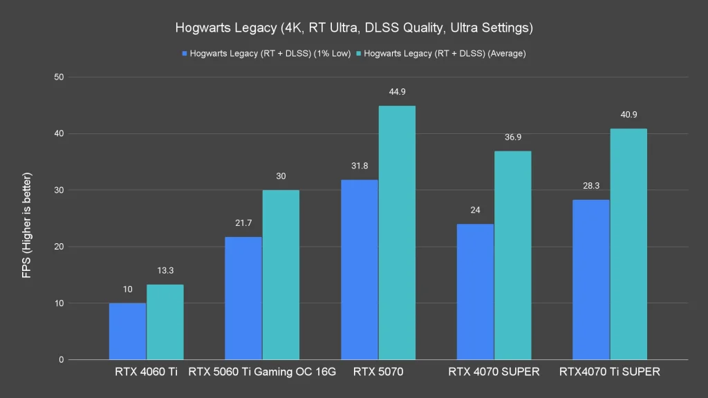 Hogwarts Legacy (4K, RT Ultra, DLSS Quality, Ultra Settings)