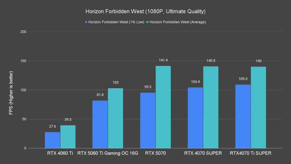 Horizon Forbidden West (1080P, Ultimate Quality)