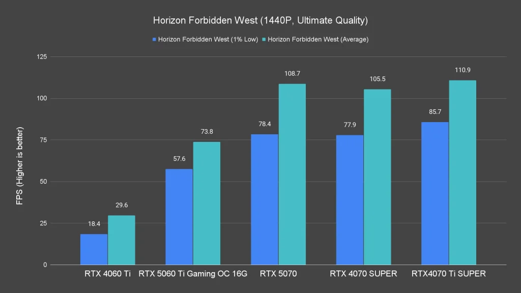 Horizon Forbidden West (1440P, Ultimate Quality)