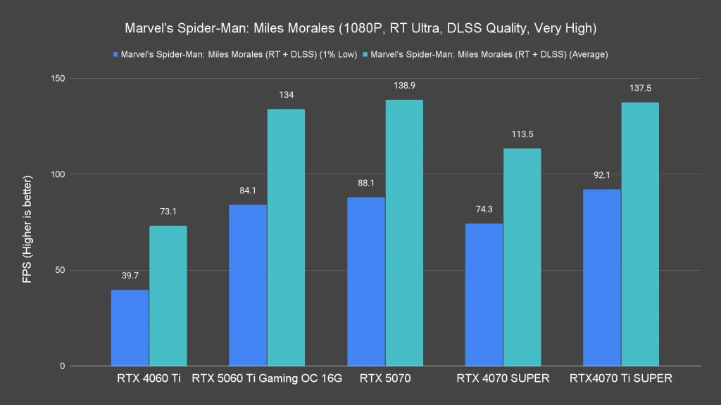 Marvel's Spider Man Miles Morales (1080P, RT Ultra, DLSS Quality, Very High)