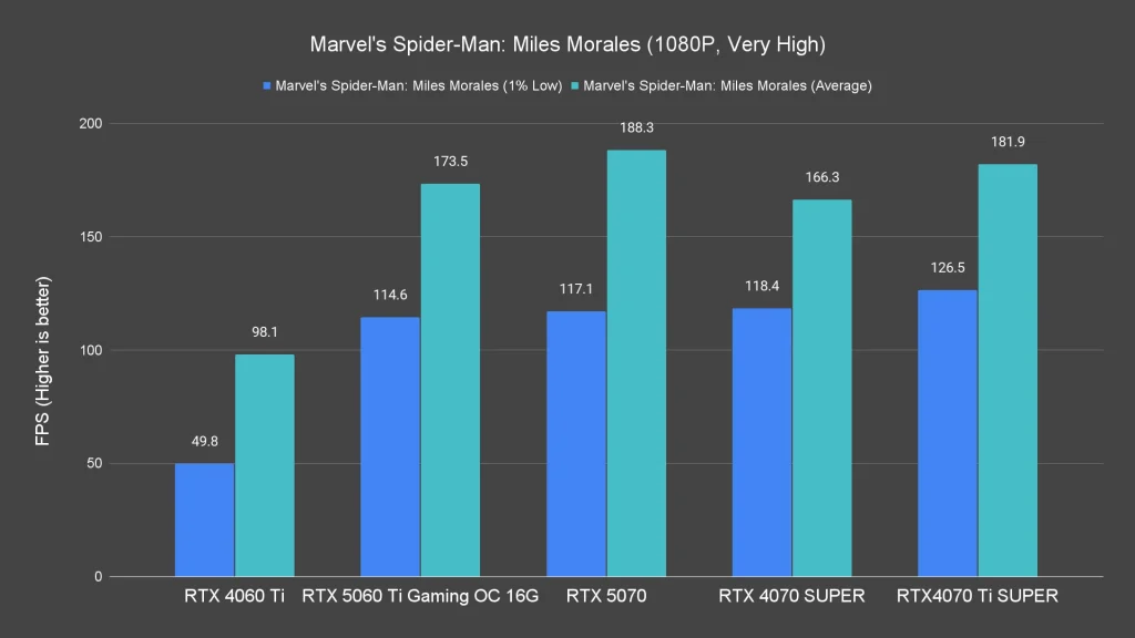 Marvel's Spider Man Miles Morales (1080P, Very High)