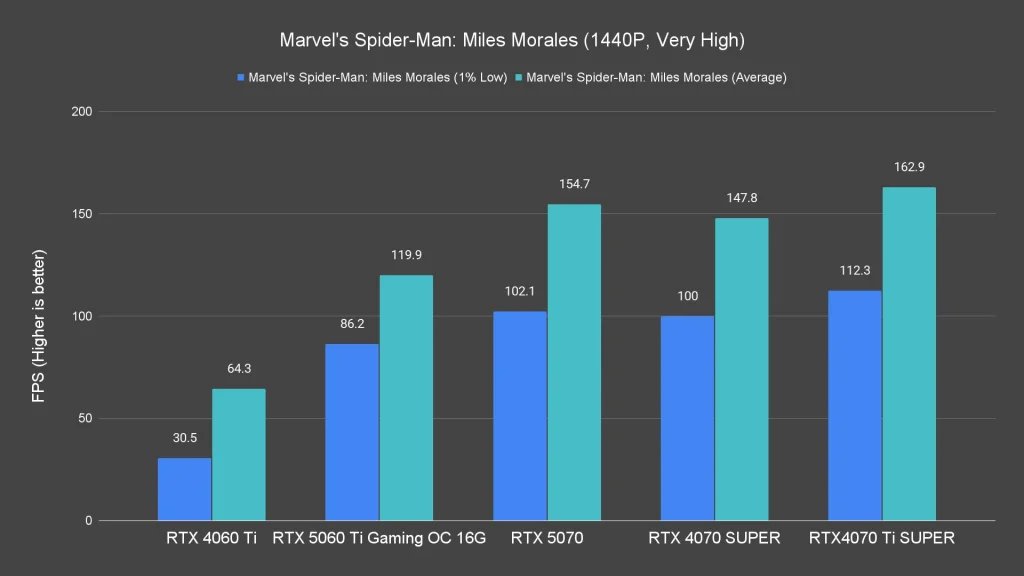 Marvel's Spider Man Miles Morales (1440P, Very High)