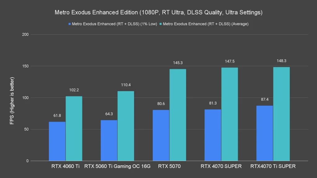 Metro Exodus Enhanced Edition (1080P, RT Ultra, DLSS Quality, Ultra Settings)