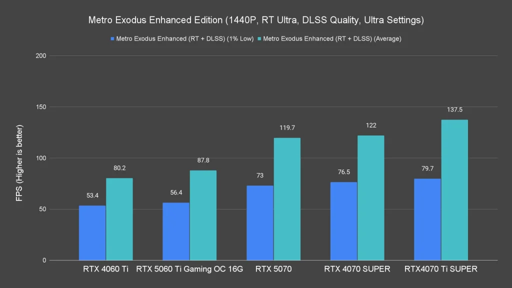 Metro Exodus Enhanced Edition (1440P, RT Ultra, DLSS Quality, Ultra Settings)