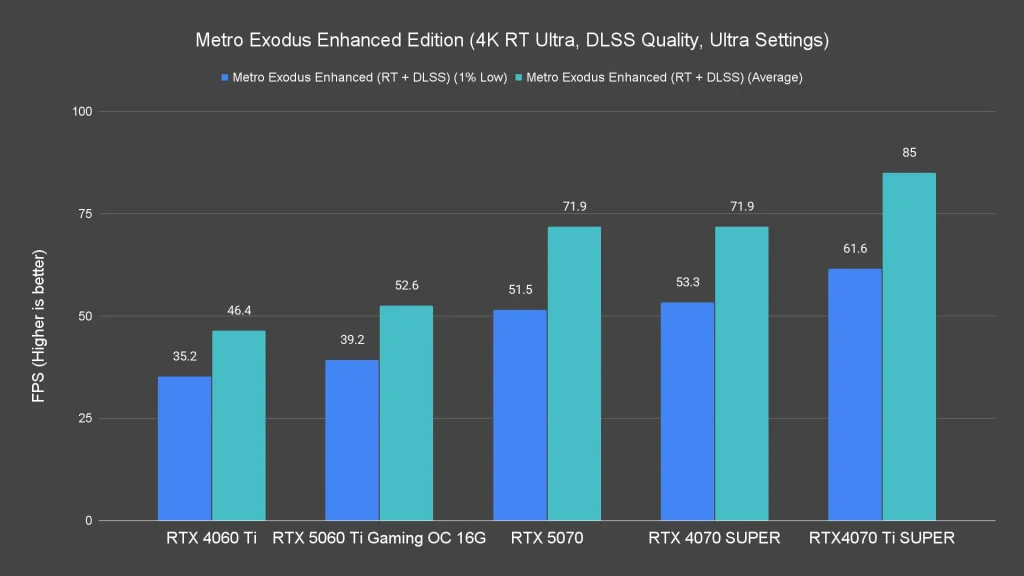 Metro Exodus Enhanced Edition (4K RT Ultra, DLSS Quality, Ultra Settings)