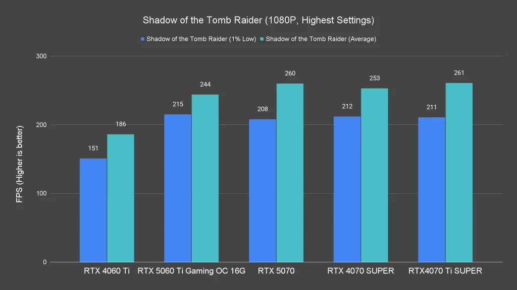 Shadow of the Tomb Raider (1080P, Highest Settings)
