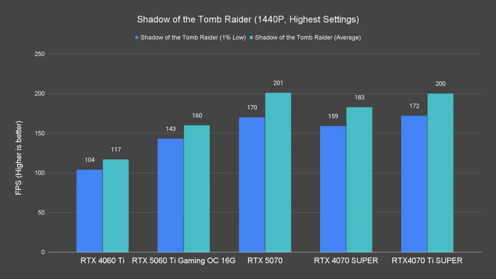 Shadow of the Tomb Raider (1440P, Highest Settings)