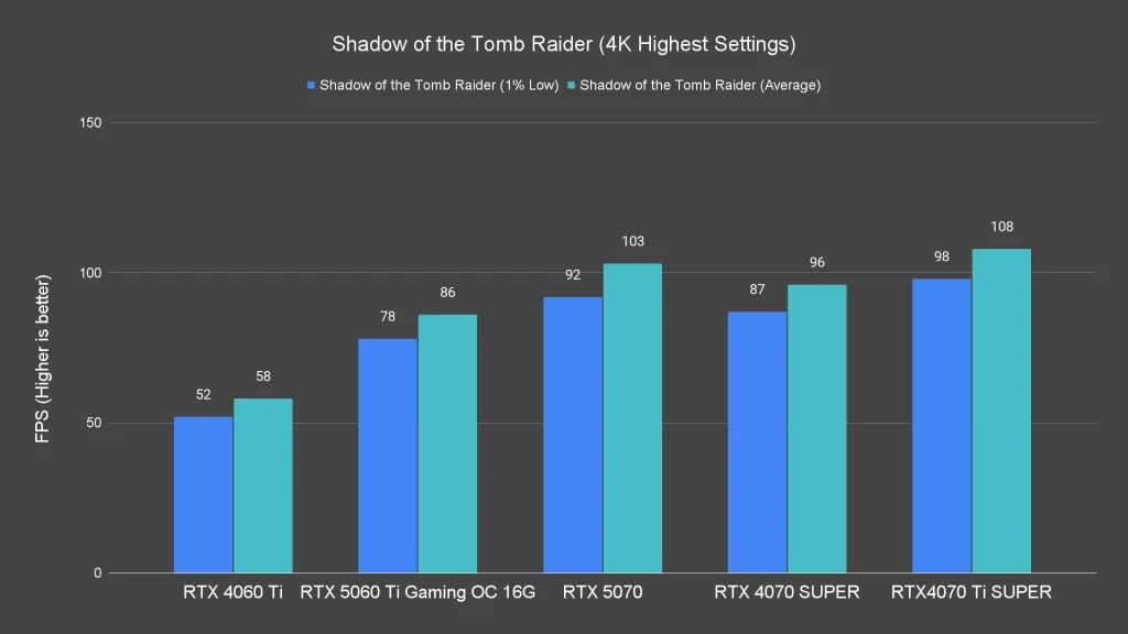 Shadow of the Tomb Raider (4K Highest Settings)