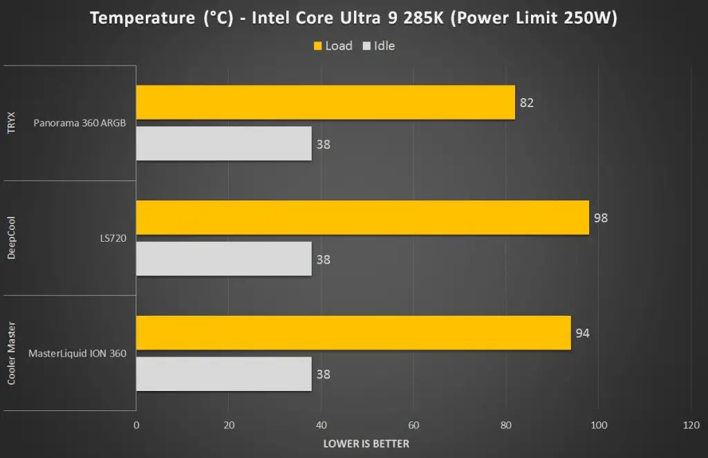 TRYX Panorama 360 ARGB Intel Core Ultra 9 285K PL250W