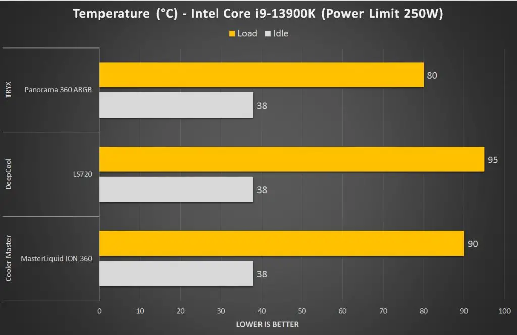 TRYX Panorama 360 ARGB Intel Core i9 13900K PL250W